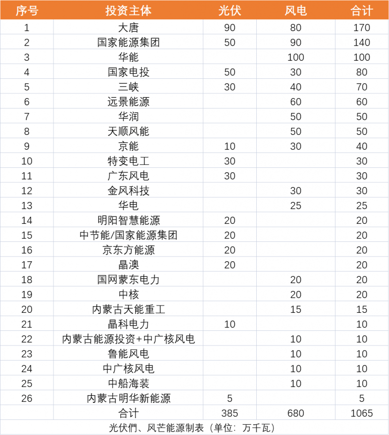 內(nèi)蒙古10.65GW風(fēng)、光保障項(xiàng)目優(yōu)選公示：大唐、國家能源集團(tuán)、華能、國家電投、三峽領(lǐng)銜