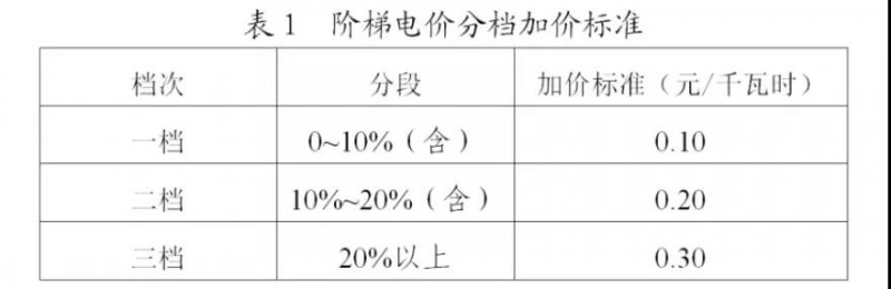 為浙江點贊！通過電價改革推動光伏新能源應(yīng)用