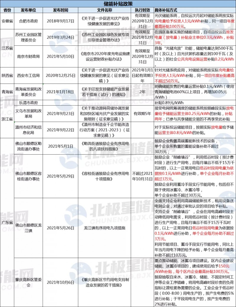 助力“綠色能源”發(fā)展 浙江溫州儲能度電補貼0.8元！