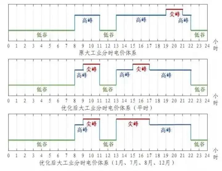 浙江省“分時電價”政策今日正式執(zhí)行！