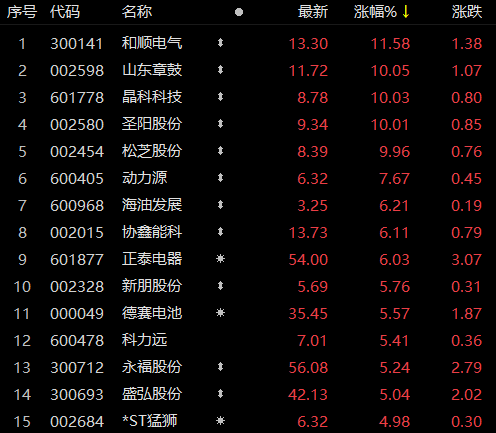 受華為儲(chǔ)能項(xiàng)目影響，儲(chǔ)能板塊近80家個(gè)股上漲！晶科科技、山東章鼓等強(qiáng)勢漲停