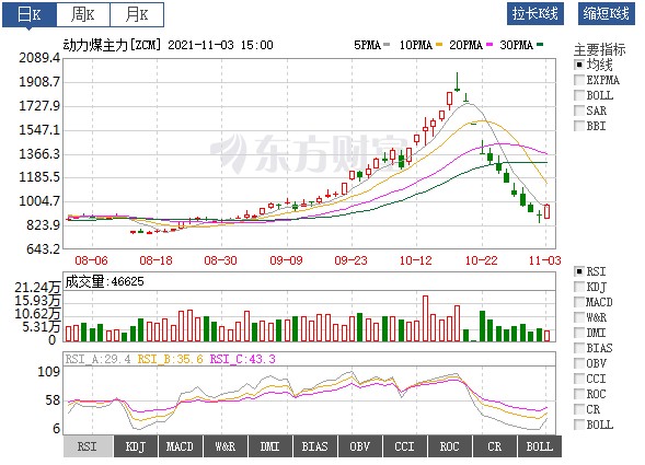 動力煤價絕地反彈！首個電網(wǎng)企業(yè)代理購電掛牌交易成交 電價全部上浮20%