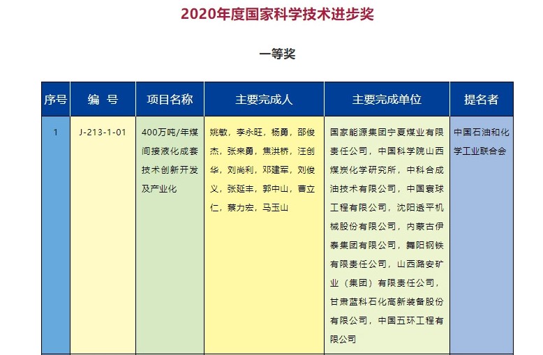 2020年度國家科學(xué)技術(shù)獎(jiǎng)勵(lì)名單發(fā)布  能源電力行業(yè)獲獎(jiǎng)項(xiàng)目有哪些？