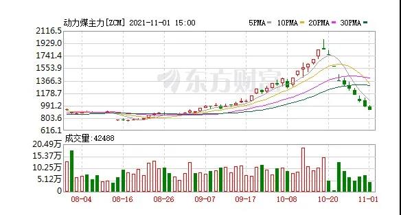 快膝斬了！動力煤報917元/噸繼續(xù)跌停