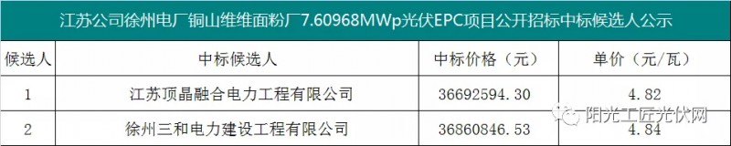 4.82元/瓦，國(guó)家能源集團(tuán)7.6MW光伏項(xiàng)目EPC中標(biāo)候選人公示！