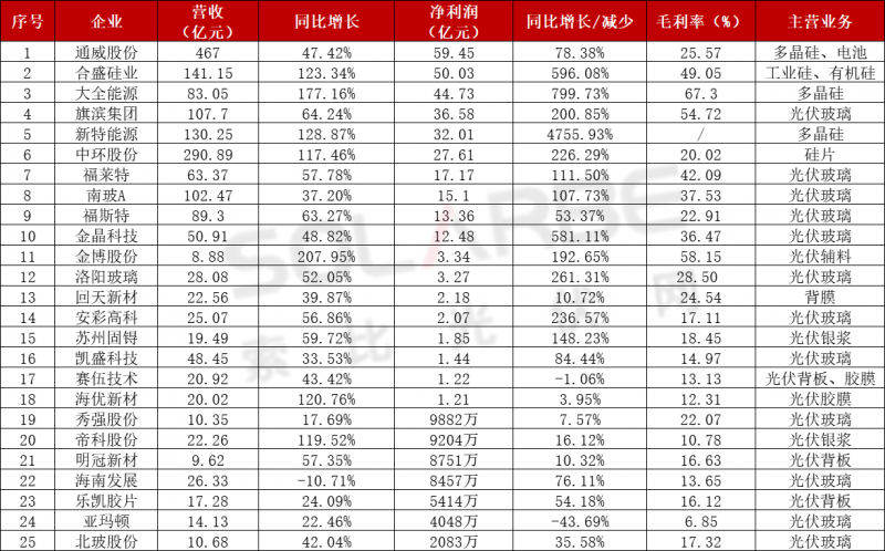 近百家光伏企業(yè)三季報：85家企業(yè)業(yè)績飄紅，隆基、通威、特變“大豐收”