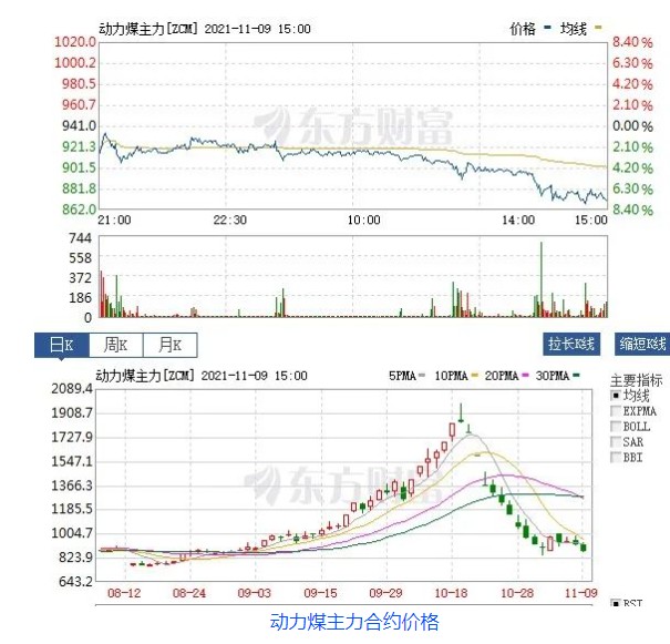 創(chuàng)新低！動(dòng)力煤報(bào)870元/噸膝斬 發(fā)改委：煤價(jià)有望繼續(xù)下行  電廠日子好過了？