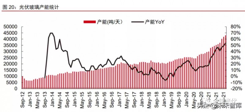 光伏玻璃2022年名義產(chǎn)能面臨過剩風險