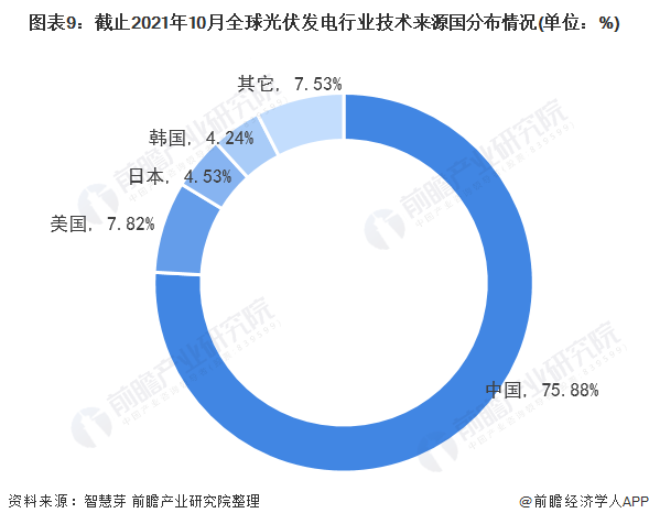 圖表3：截止2021年10月全球光伏發(fā)電行業(yè)專利法律狀態(tài)(單位：項(xiàng)，%)