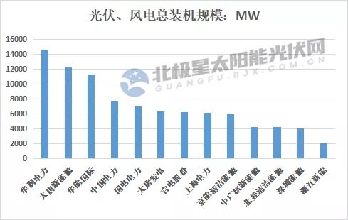 最高14.7GW！21家上市央國(guó)企2021上半年風(fēng)電、光伏裝機(jī)排行