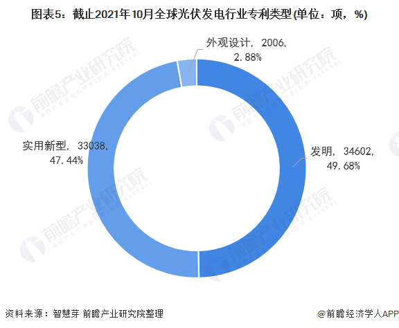 圖表5：截止2021年10月全球光伏發(fā)電行業(yè)專利類型(單位：項(xiàng)，%)