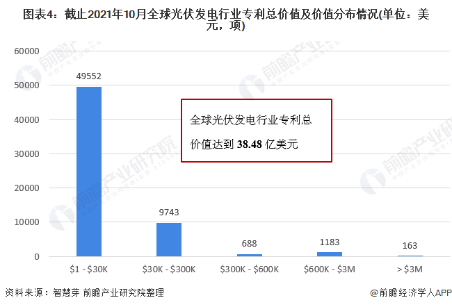 圖表4：截止2021年10月全球光伏發(fā)電行業(yè)專利總價(jià)值及價(jià)值分布情況(單位：美元，項(xiàng))