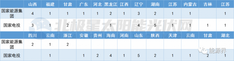 國家電投連簽41地 國家能源集團開發(fā)規(guī)模超2GW！