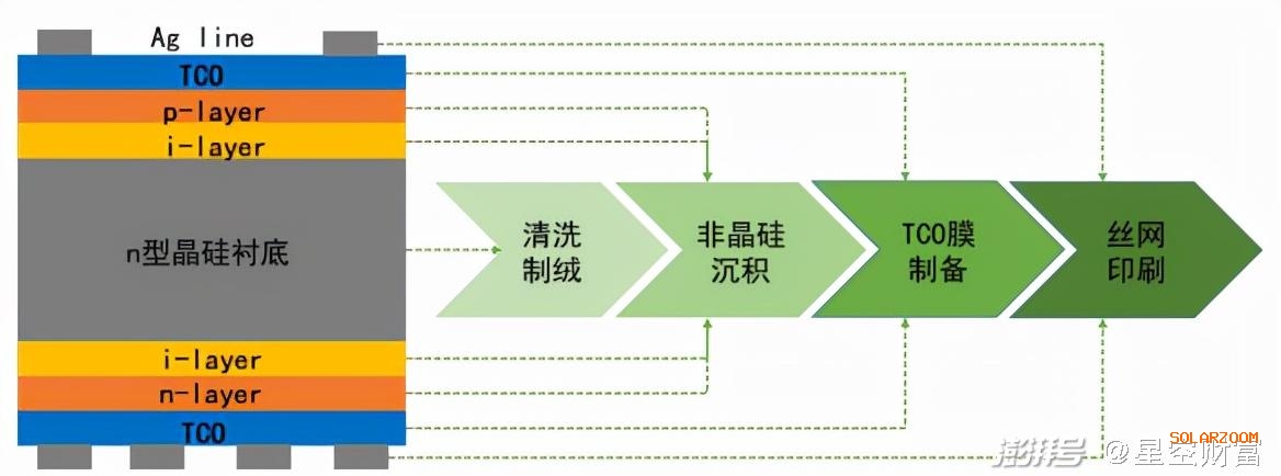 還有2年，HJT電池，光伏黑科技的降本之路