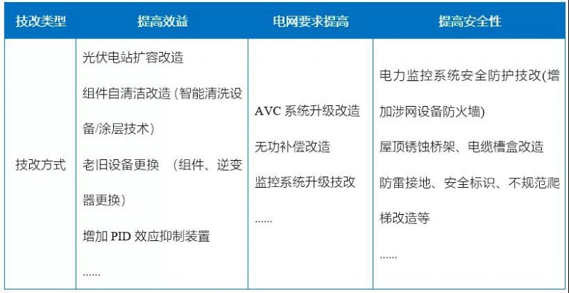 新能源滲透率提高，光伏電站迎來技改爆發(fā)期！