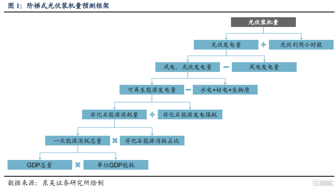 光伏：能源轉(zhuǎn)型下的估值測算