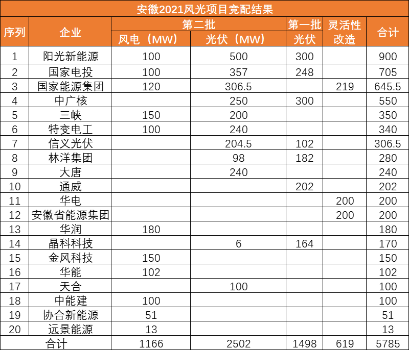 安徽第二批3.7GW風(fēng)、光項(xiàng)目優(yōu)選名單：陽光新能源、國家電投、國家能源集團(tuán)領(lǐng)銜