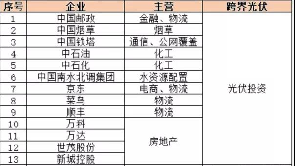 整縣推進風靡、戶用資本化背后，分布式光伏項目開發(fā)“焦慮”升級