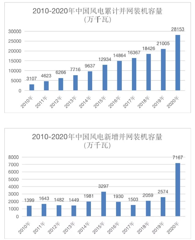  里程碑！我國風電裝機容量突破3億千瓦了