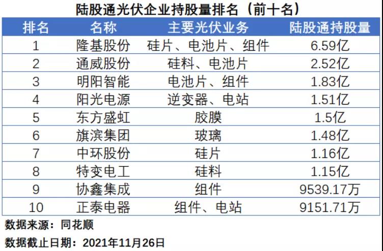 北向資金：光伏龍頭是最愛，近期大幅加倉(cāng)光伏設(shè)備企業(yè)