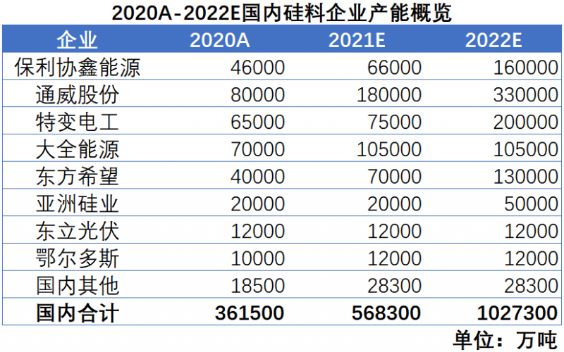 我們希望，2022年，硅料價(jià)格不再是焦點(diǎn)