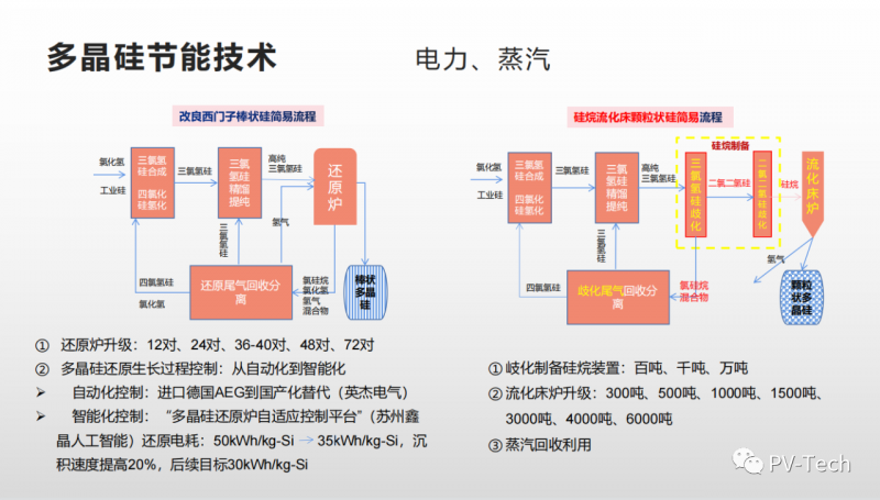 報告：多晶硅還原電耗有望降至30度/公斤，2022年供應(yīng)將超80萬噸