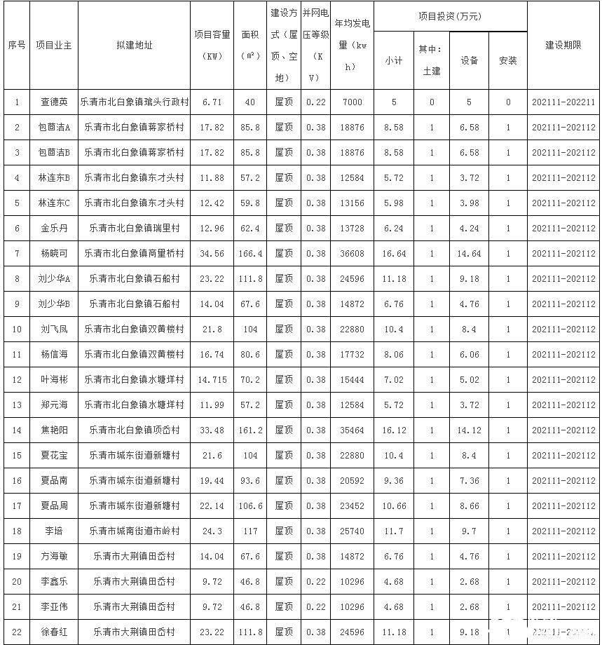 78戶(hù)，總裝機(jī)容量1483.69kW！浙江樂(lè)清市發(fā)改局發(fā)布2021年第二十三批居民家庭屋頂分布式光伏發(fā)電項(xiàng)目備案通知