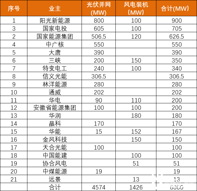 安徽能源局發(fā)布6GW風、光項目優(yōu)選名單：陽光新能源、國家電投、國家能源集團領(lǐng)銜