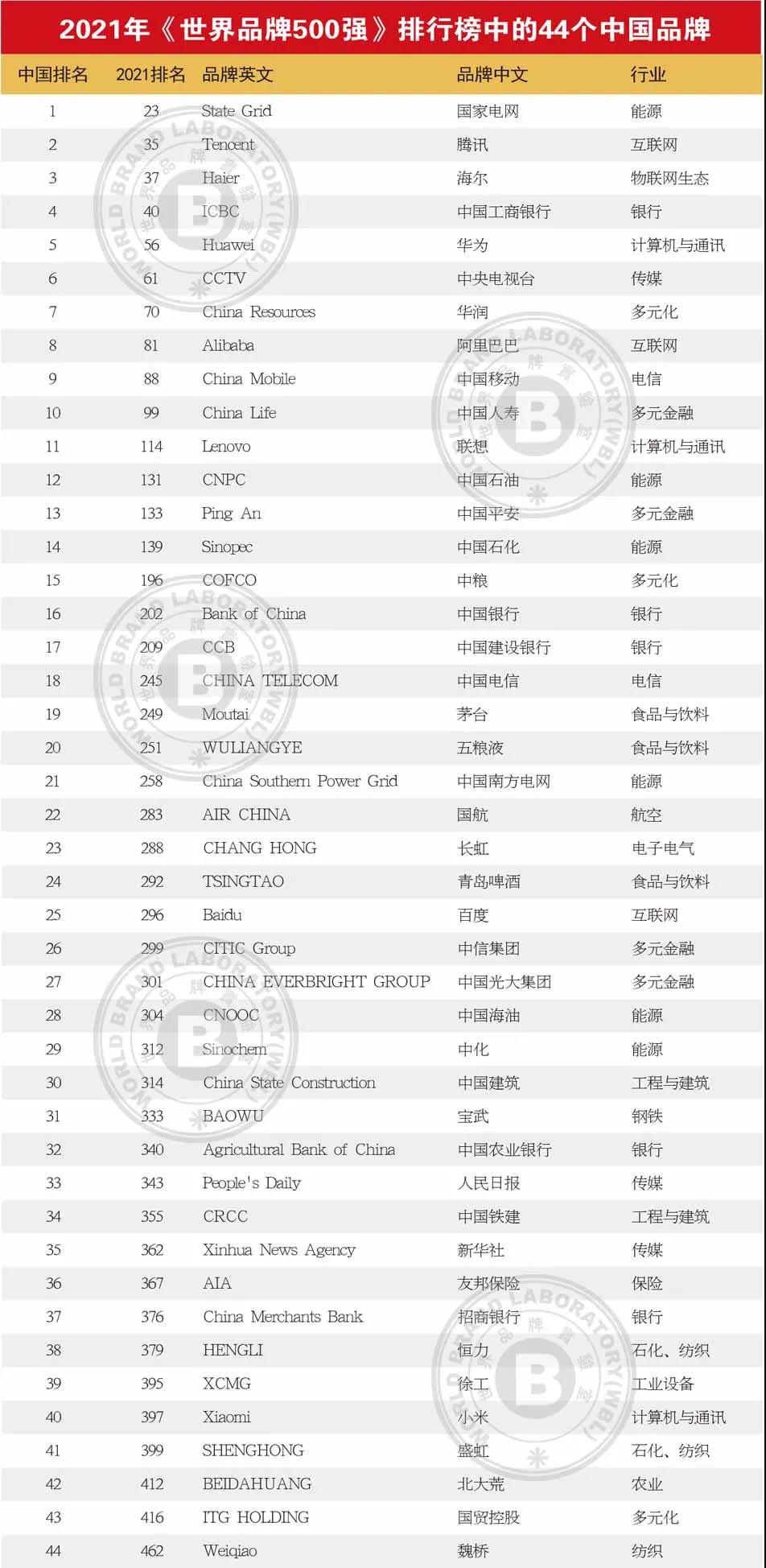 世界品牌500強(qiáng)揭曉，中國(guó)品牌第一位是能源央企 猜猜是誰(shuí)？