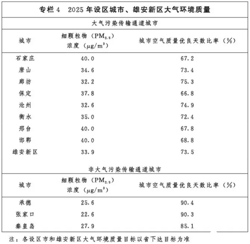 光伏54GW+風電43GW！河北省下發(fā)建設(shè)京津冀生態(tài)環(huán)境支撐區(qū)“十四五”規(guī)劃的通知