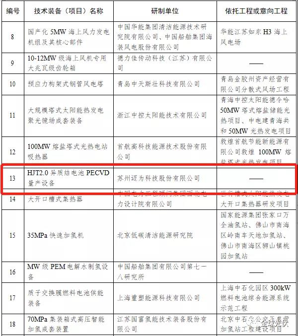 HJT設(shè)備被列入能源局首臺（套）重大技術(shù)裝備項目清單！