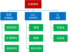 石英的工業(yè)應(yīng)用價(jià)值與二氧化硅純度有何關(guān)聯(lián)？