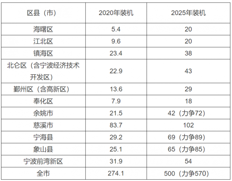 0.2元/度、0.45元/度！浙江寧波、平湖發(fā)布光伏補(bǔ)貼政策！