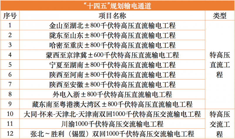 國家能源局啟動“十四五”12條特高壓通道配套水風光及調(diào)節(jié)電源論證工作