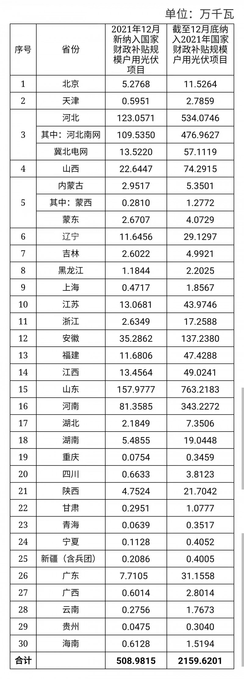 12月新增超5GW，全年新增21.6GW！國(guó)家能源局公布戶(hù)用光伏裝機(jī)信息