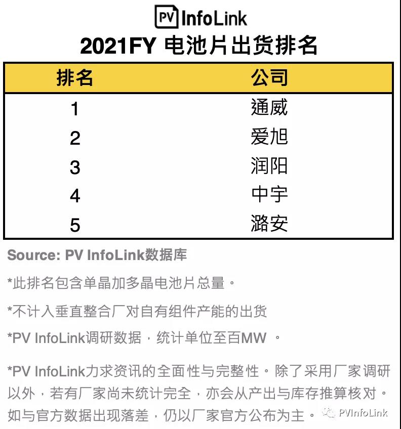 PV InfoLink發(fā)布2021年電池出貨排名，通威、愛旭穩(wěn)居前二