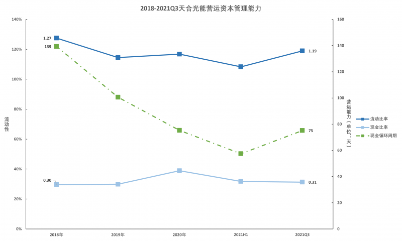 天合光能營運(yùn)資本管理能力