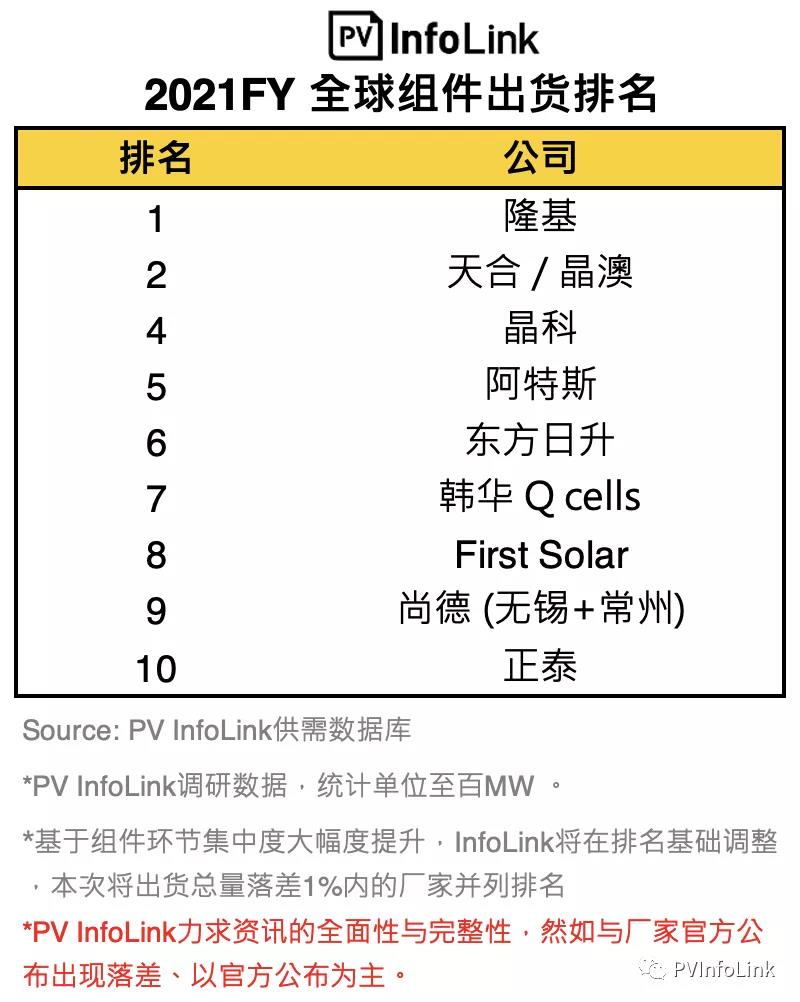 2021年TOP 10組件出貨排名：隆基第一，天合/晶澳并列第二