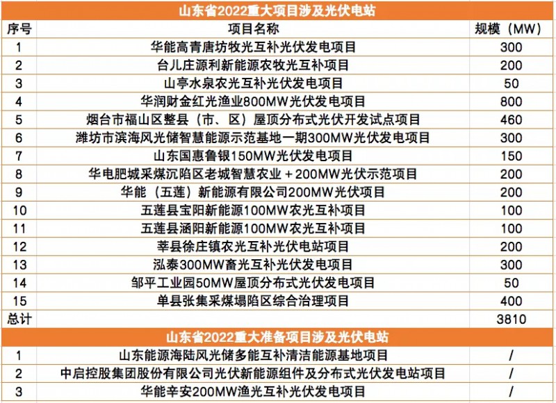 3.8GW、15個光伏項(xiàng)目，山東下發(fā)2022年重點(diǎn)項(xiàng)目清單