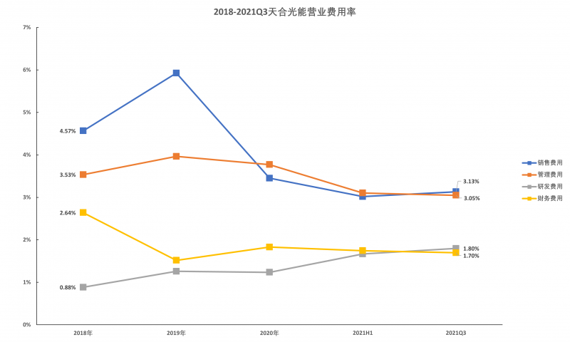 天合光能營業(yè)費(fèi)用率