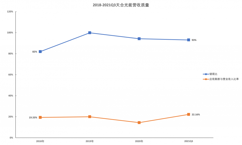 天合光能營收質(zhì)量