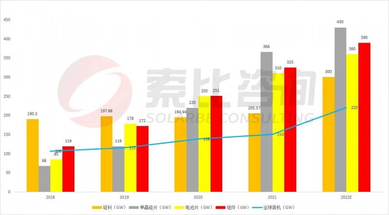 組件重回1.7~1.8元！索比咨詢2022年光伏產(chǎn)業(yè)鏈供需與價格趨勢分析