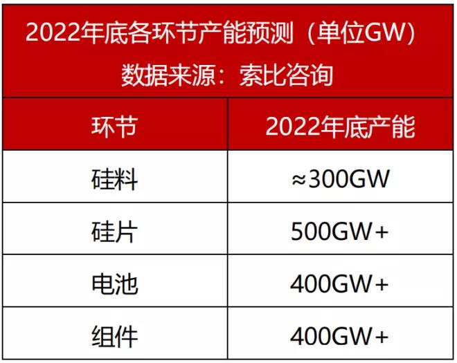 觀點：硅料需降至18萬元/噸，保證全年市場需求