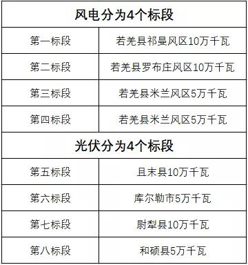 600MW！新疆巴州地區(qū)啟動新能源項目競爭性配置招標(biāo)