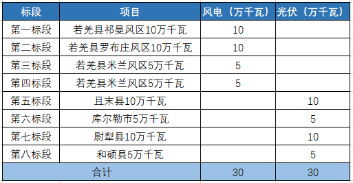 新疆：已經(jīng)開展6.3GW光伏項目招標，今年并網(wǎng)！