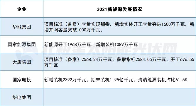 五大發(fā)電集團(tuán)2021新能源成績單發(fā)布