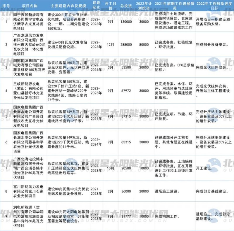 總投資37826.2億元！廣西2022年第一批光伏重大項(xiàng)目名單公布！