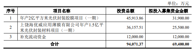 海優(yōu)新材擬投資8.2億元用于光伏封裝膠膜和材料項(xiàng)目