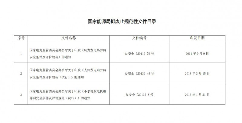 國家能源局：擬廢止《光伏發(fā)電站并網(wǎng)安全條件及評價(jià)規(guī)范（試行）》等3件規(guī)范性文件