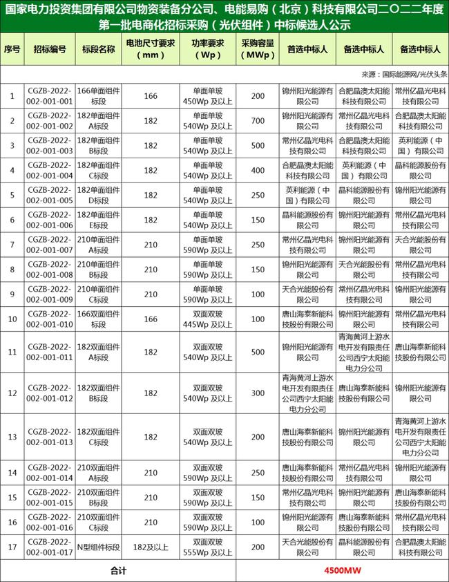 國家電投組件/逆變器集采中標候選人：華為、特變、愛士惟、天合、晶澳等企業(yè)入圍?。?022年）